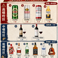 喝酒会不会痛风？12款酒拉齐看，嘌呤差出一个数量级