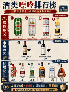 喝酒会不会痛风？12款酒拉齐看，嘌呤差出一个数量级