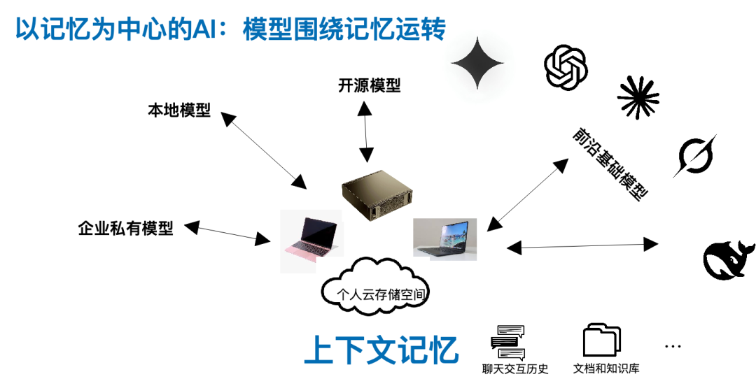 对话范承工:模型同质化时代,记忆才是AI真正的护城河