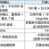 顶级会籍希尔顿曜钻到底值不值得冲？再聊聊三大顶级会籍对比！