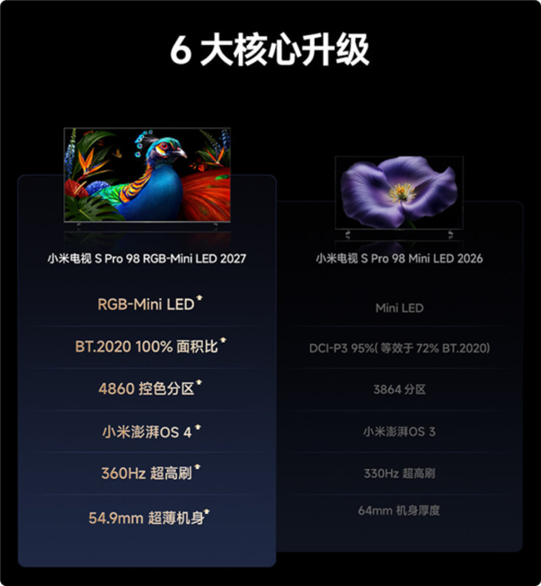 5099元起 小米首款RGB-Mini LED电视开售:360Hz超高刷、5mm超薄壁挂