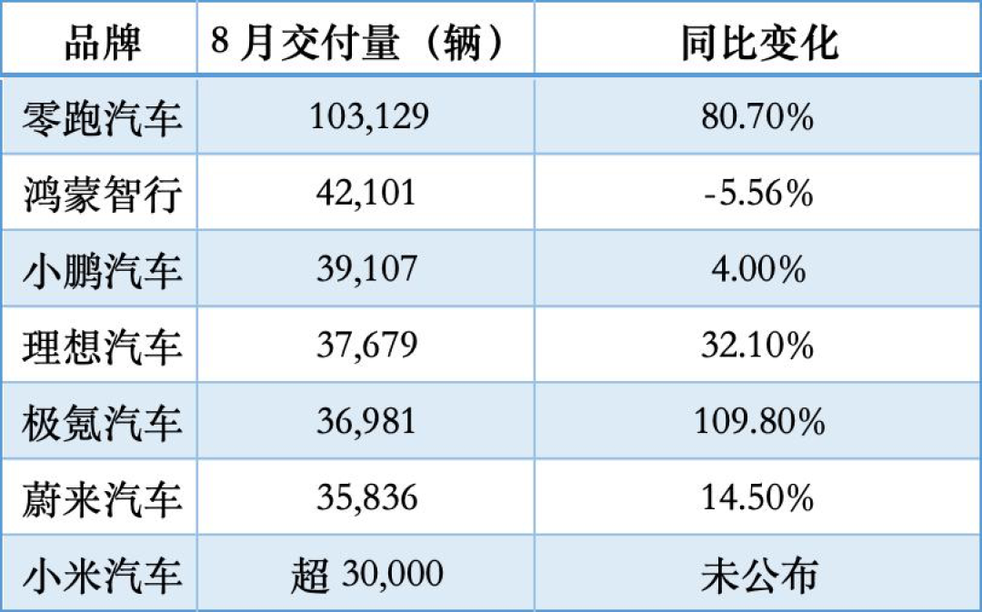8月新势力交付数据表