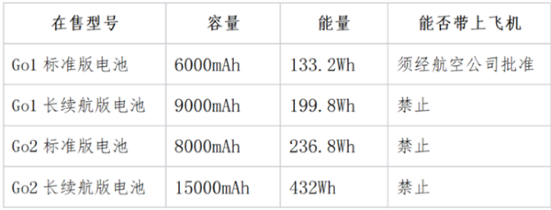 宇树机器狗隐秘灰产链曝光:贴假电池标签 容量缩水到100Wh以内 “偷渡”上飞机