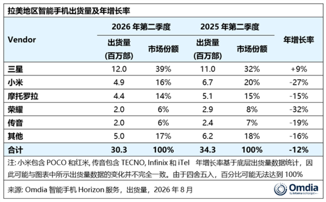 拉美手机市场Q2大跌12%!三星成TOP5唯一增长品牌 传音重返第五