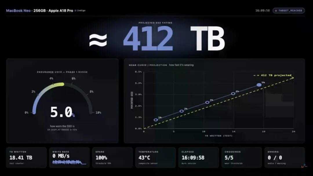 MacBook Neo以惊人速度消耗SSD寿命