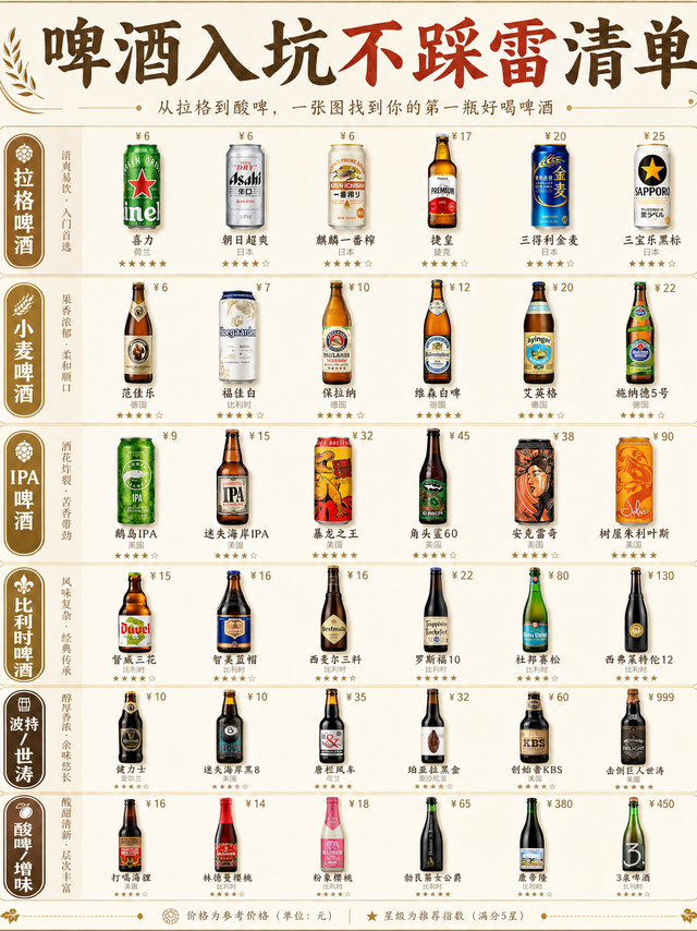 啤酒入坑不踩雷清单｜从6块口粮到几百块酸啤，到底该怎么选？