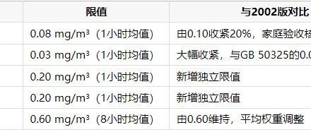 2026家庭除甲醛全景指南：客厅、卧室、儿童房各空间污染治理与产品适配推荐