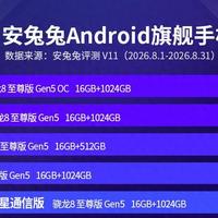 8月安卓性能榜洗牌！红米K100Pro Max排名第8，第1名很多人没听过