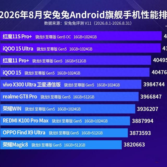 8月安卓性能榜洗牌！红米K100Pro Max排名第8，第1名很多人没听过