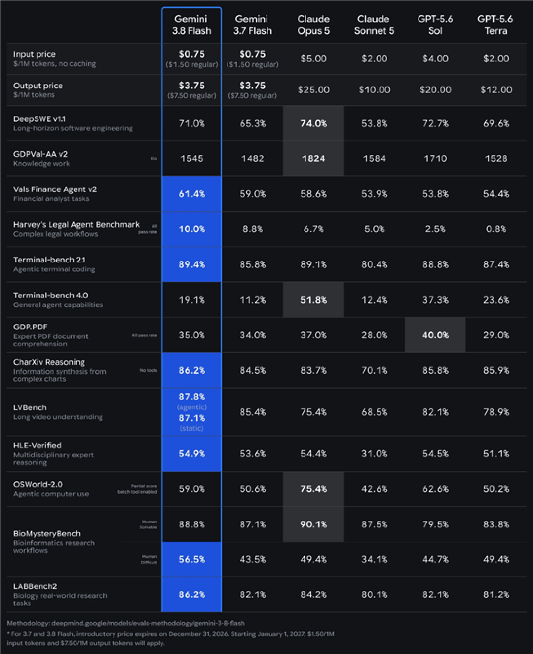 谷歌AI硬气一回:Gemini 3.8仅用15%价格接近Opus5 斩获8项编程第一