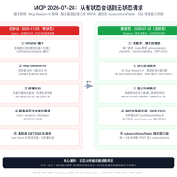 MCP史上最大改版，握手和Session全删了：先别急着重写，九成服务不用动，但这三类要开始迁移了