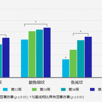 “照搬欧美抗老”刷屏：我把这句话背后的白皮书、软文和一份2005年先导研究都翻了一遍，关于亚洲皮肤的六个说法只有两个真