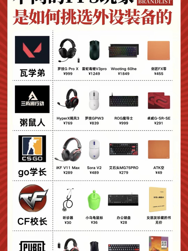 不同FPS玩家的常用外设装备😂梗图太真实了，你有没有中招？
