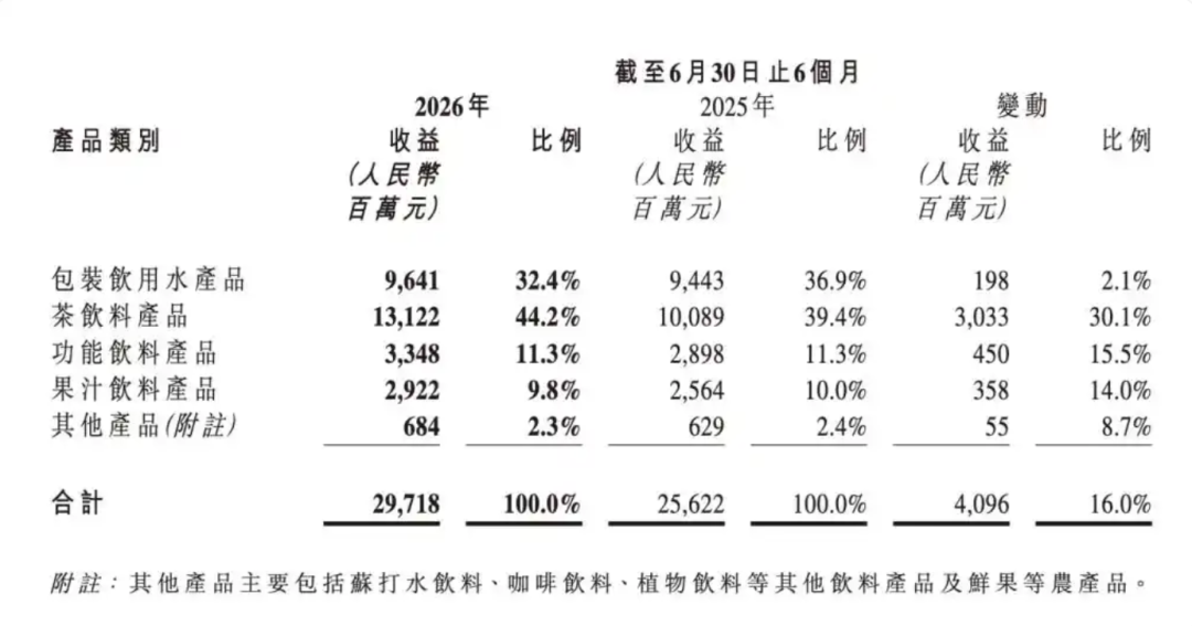 2026全球乳业20强榜单发布，京东七鲜×ffit8推出「胶原蛋白肽水」... |一周热闻