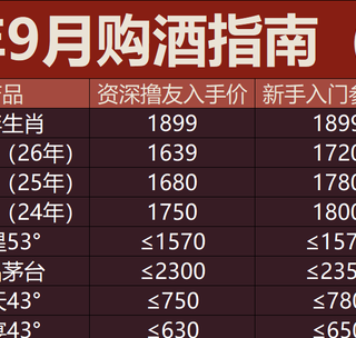 2026年9月购酒指南：名酒补跌开始，提前为下半年抄底做准备！