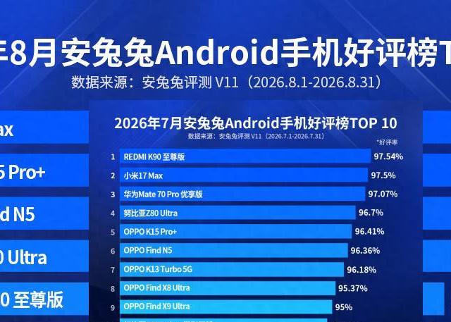 8月安卓好评榜大洗牌！小米15 Ultra新晋第9，榜首出人意料