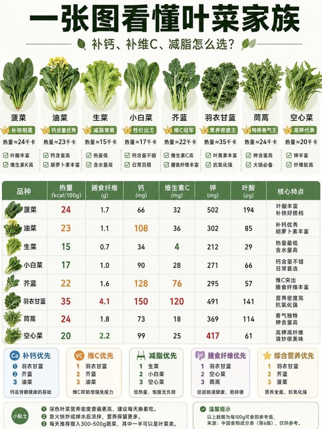 一张图看懂叶菜家族🥬减脂补钙补维C怎么挑