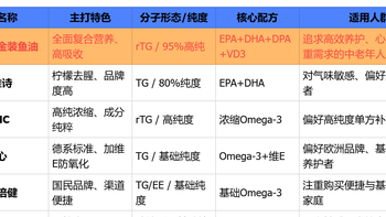 深海鱼油怎么选？中老年认准四大硬核指标（附十大深海鱼油排名）