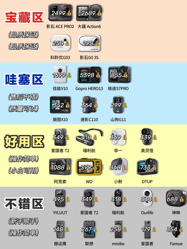 一张分区图看懂，你的运动相机在哪一区🎬