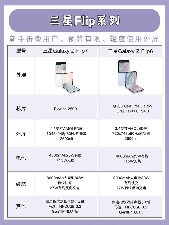 三星竖折两代对比｜Flip6与Flip7差别一次性讲清✨