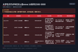 学生党买华为清单：nova16四款对应四类人，按需求选