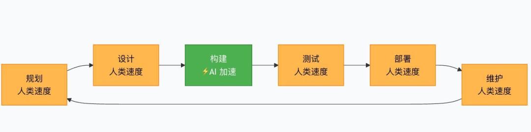 AI写代码再强也取代不了程序员，核心卡在决策、质量与责任