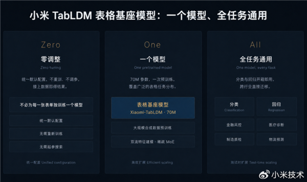 小米发布并开源结构化数据大模型Xiaomi-TabLDM：一个模型、全任务通用