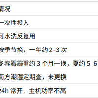 120㎡ 全屋新风晒单：绿岛风吊顶全热，两年使用真实成本