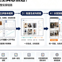 电商素材批量生成工具怎么选：从多版本素材生产到投放测试的实操