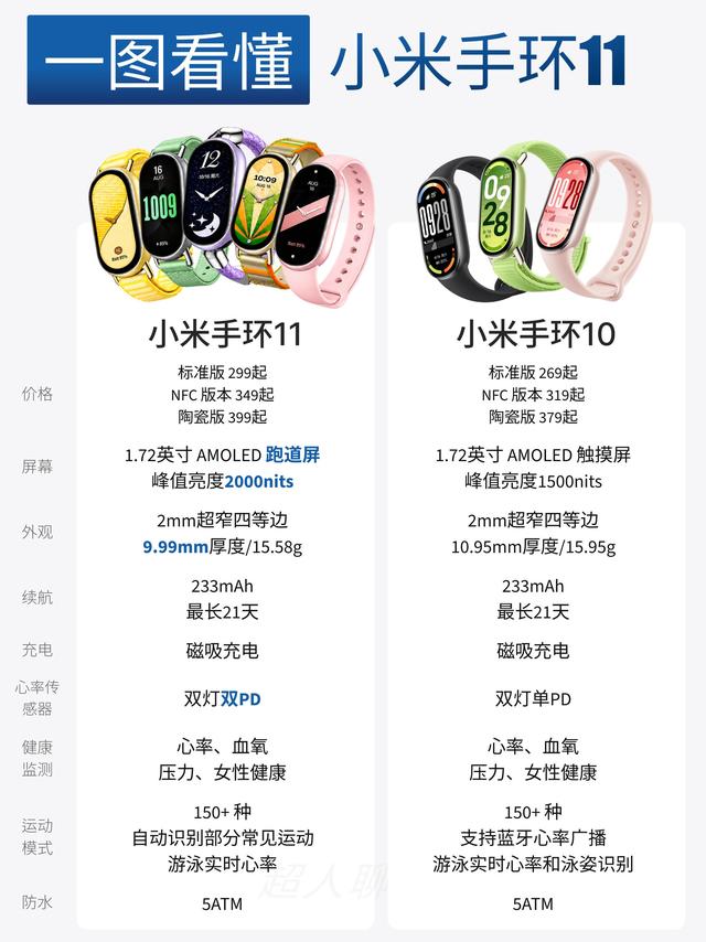 小米手环11对比10｜升级点一次性讲明白🩵