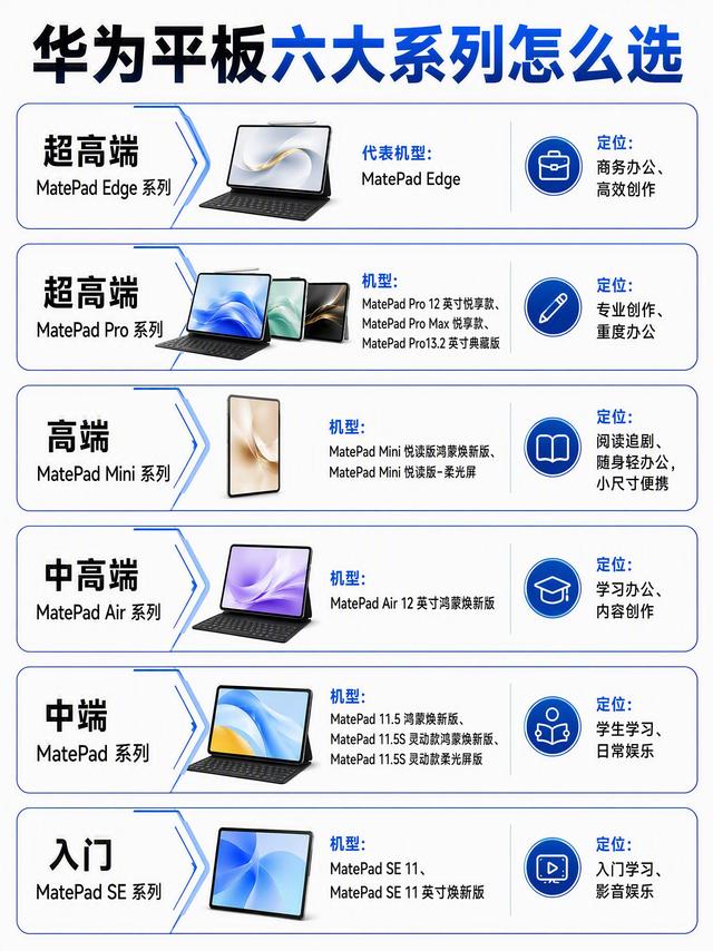 华为平板六大系列梳理,选机不用一头雾水✨