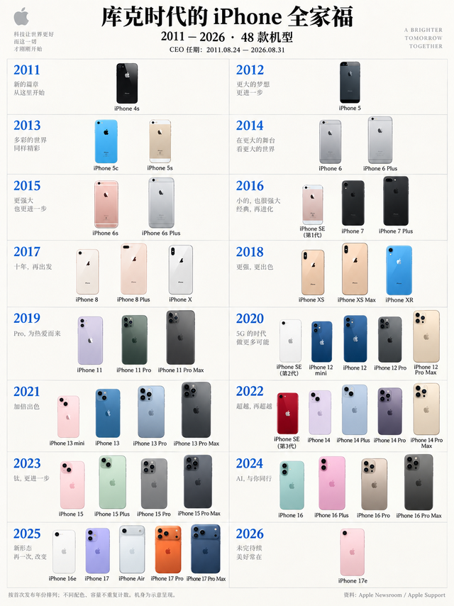 库克15年iPhone史|哪三台才算真正的时代标杆