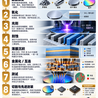 从一块硅片到高端芯片，8大工艺看懂半导体制作全过程！
