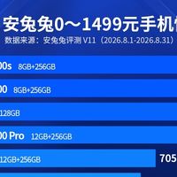 899元7000mAh大电池！千元性价比手机排行出炉，摩托罗拉包揽前二