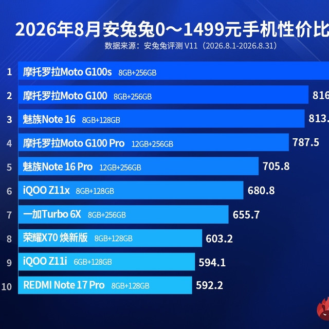 899元7000mAh大电池！千元性价比手机排行出炉，摩托罗拉包揽前二