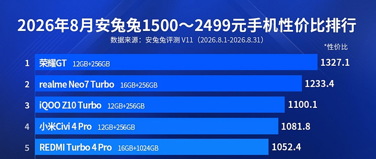 2000以内手机性价比排行：旗舰芯下放、7200mAh续航怪兽