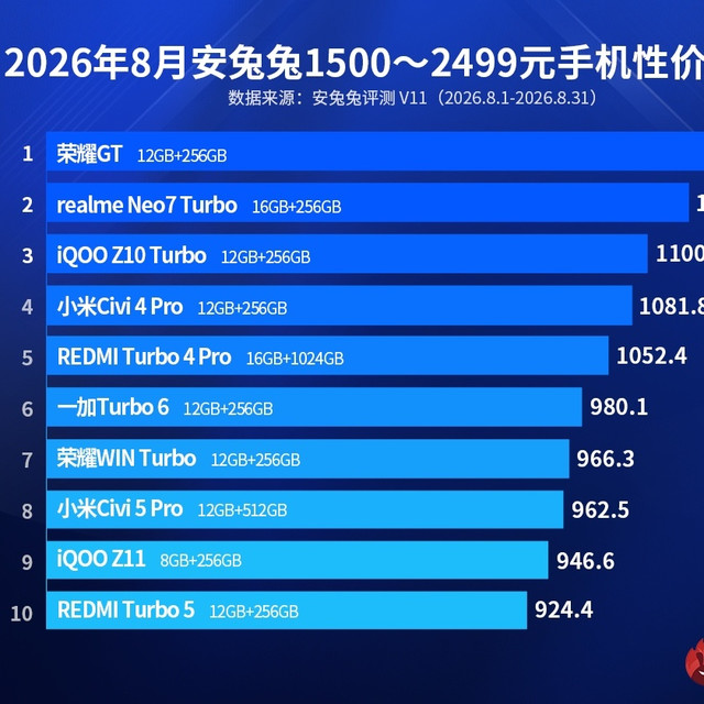 2000以内手机性价比排行：旗舰芯下放、7200mAh续航怪兽