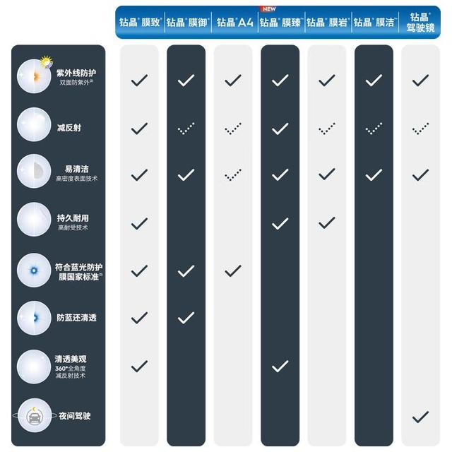 膜洁、膜岩、膜臻、A4、膜御、膜致，念着像绕口令价还差一倍：翻完依视路官方科普、5条吐槽帖和10多条成交价晒单，这张选膜地图先存好