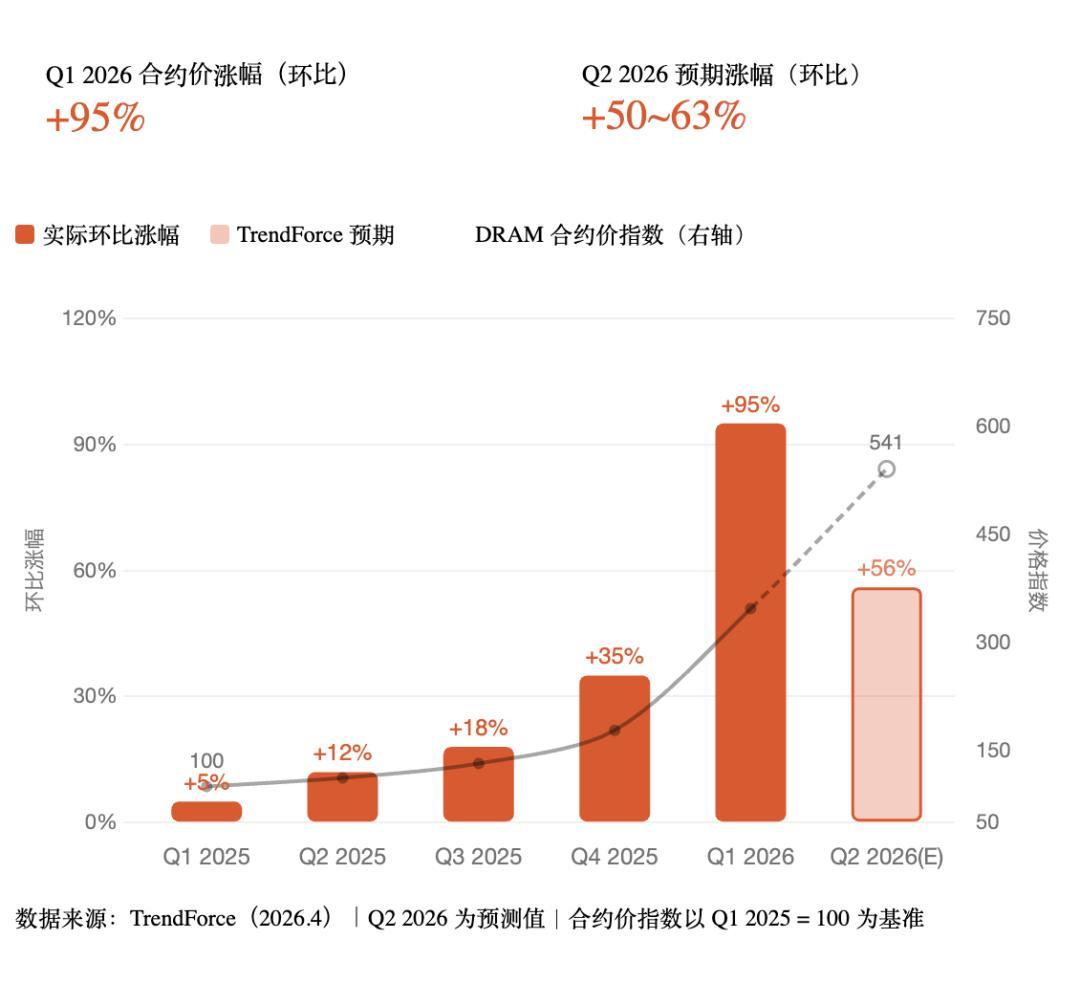内存一年涨了3倍多,“反向超频”在超频圈火了:4000多元的条子降到4400MHz,游戏帧数能打平8000MHz?