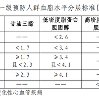 体检单上的“隐形炸弹”!高血脂的3大信号+诊断标准!