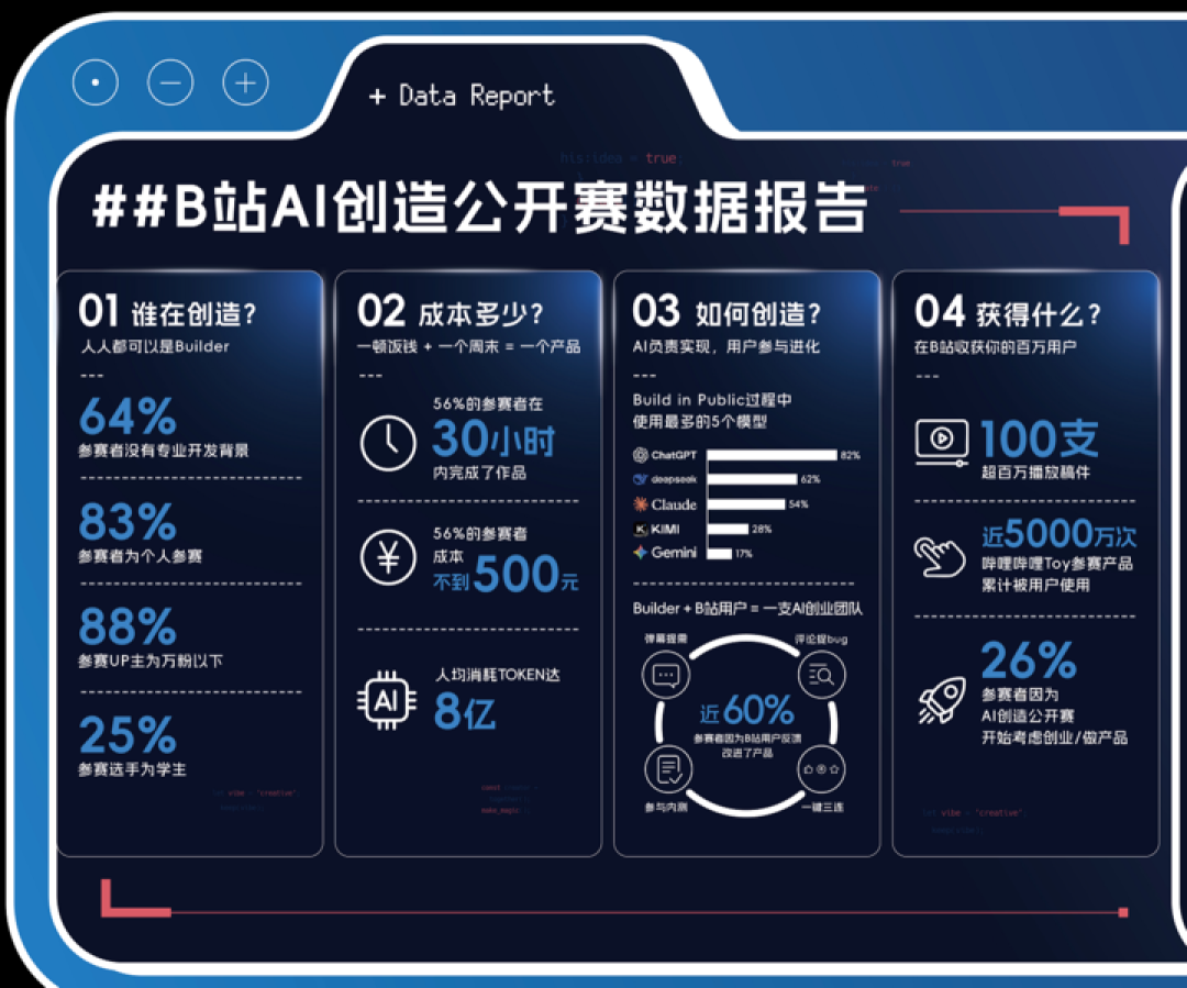 AI 降低了创造的门槛，B 站则想放大创造的回声