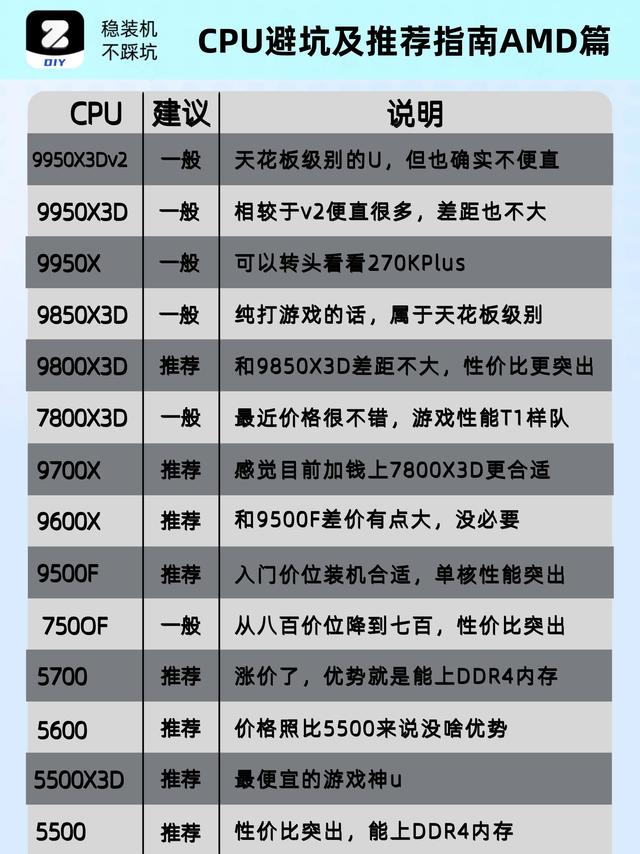 AMD装机选购|CPU避坑完整指南