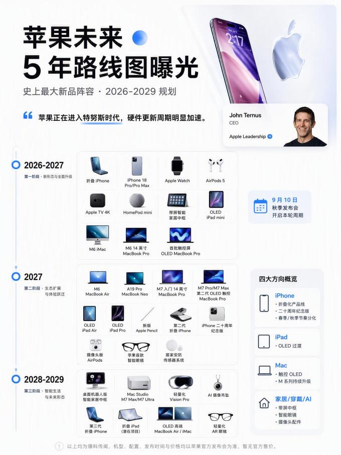 苹果其他智能设备