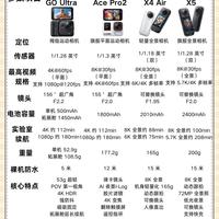 影石四款热门运动相机怎么选，一篇分清别纠结