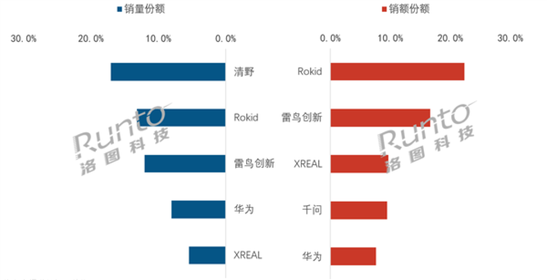 智能眼镜市场杀出大黑马!清野销量登顶 百元级极致低价