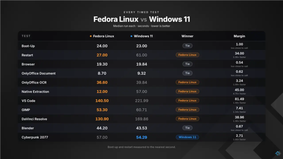 内存占用高、重启慢、解压差!Windows 11被Linux全面碾压