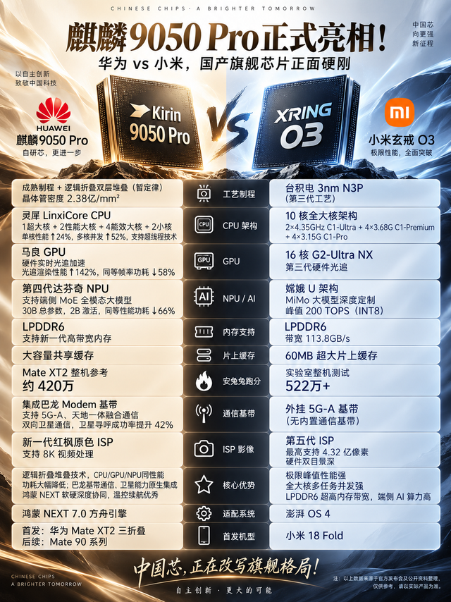 麒麟9050 Pro正式发布！国产芯片迎来旗舰对决。