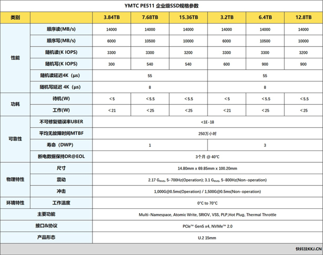 大模型算力体系需要怎样的存储！长江存储PE511 12.8TB企业级SSD评测：稳态4K随机写入超1000K IOPS