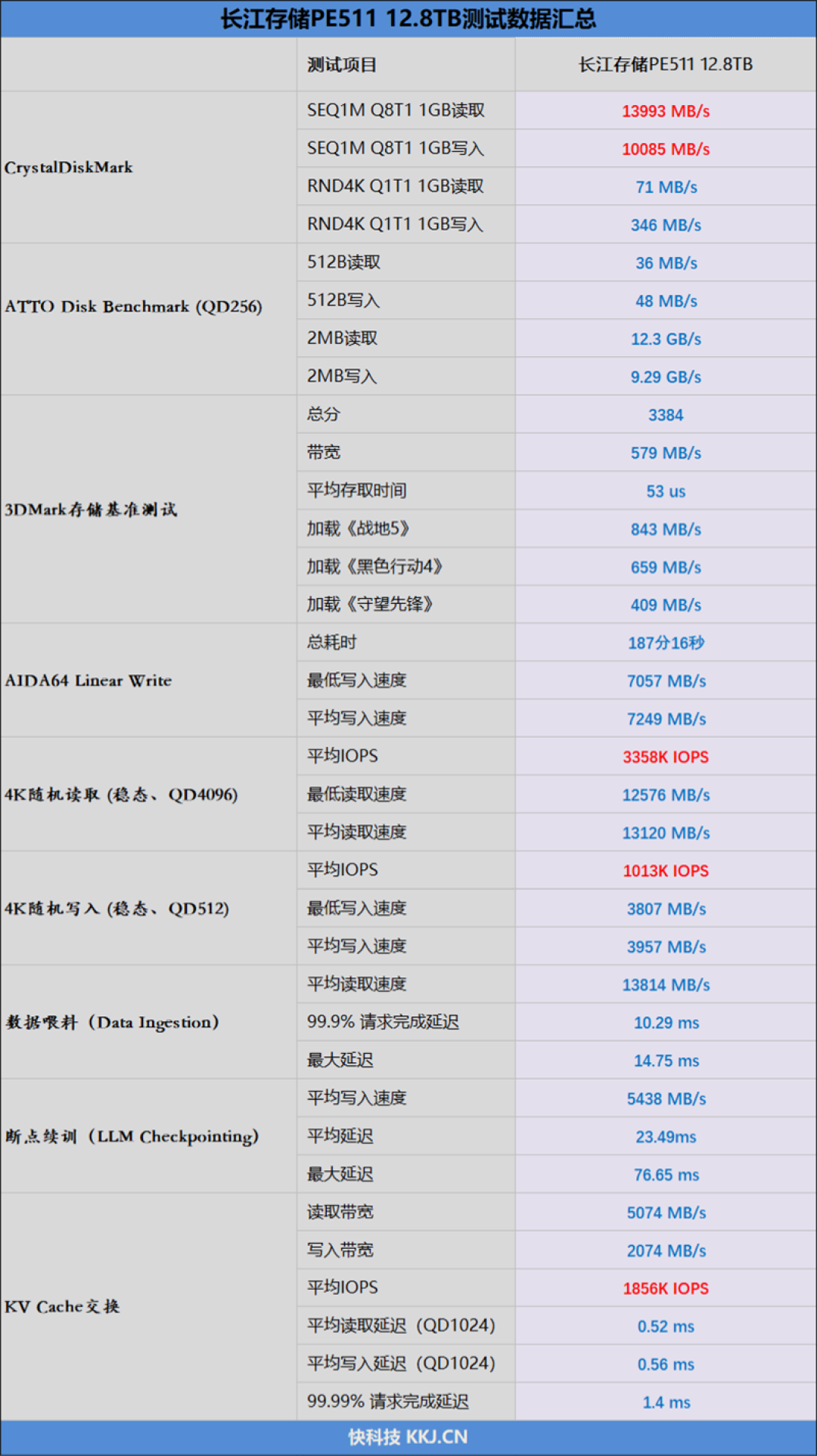 大模型算力体系需要怎样的存储！长江存储PE511 12.8TB企业级SSD评测：稳态4K随机写入超1000K IOPS
