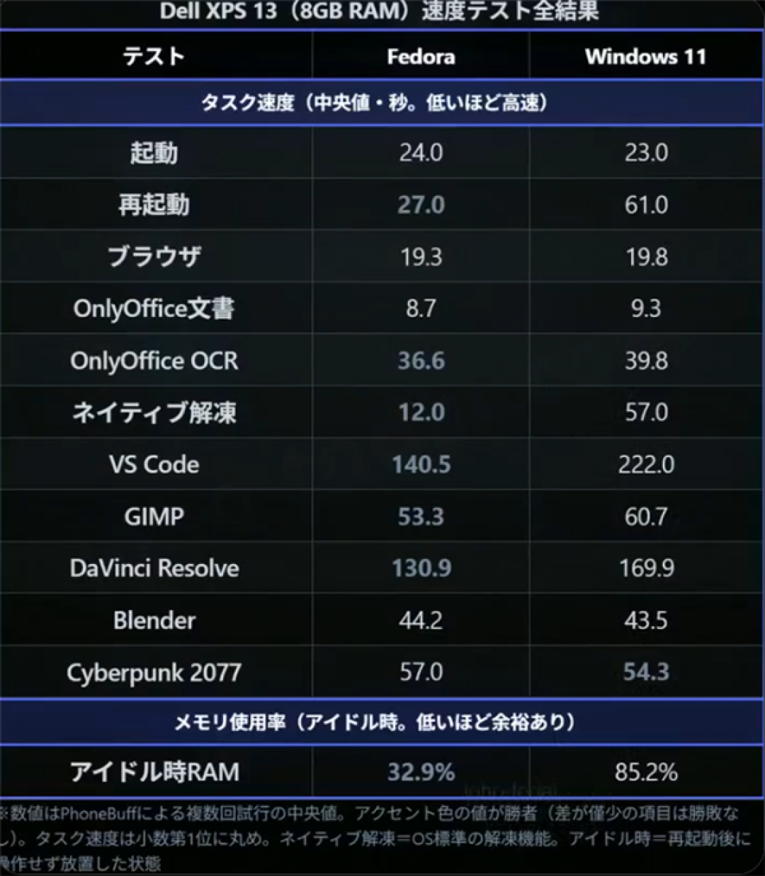 8GB内存PC性能实测:Win11真是拖后腿 空闲就吃掉85%内存